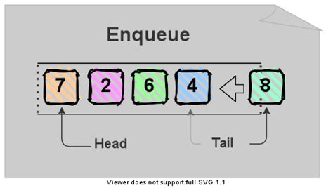 Image result for Enqueue Operation