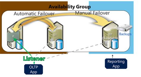 Image result for SQL Server Alwayson Architecture Diagram