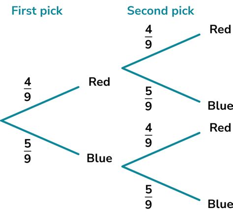 Image result for How to Find Probability Fast