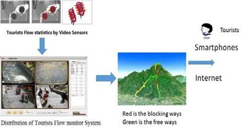 Image result for Logit Passenger Flow Distribution Model