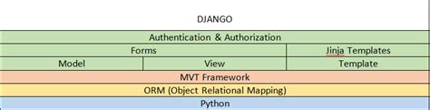 Image result for Python Django Framework Webpage Design