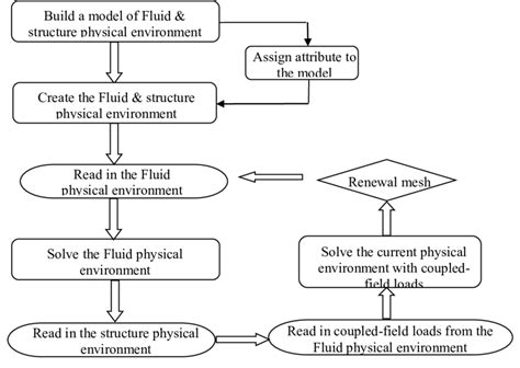 Afbeeldingsresultaten voor Numerical Simulation Flow Chart