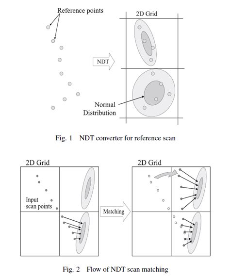 Toradh íomhá ar Point to NDT Distance Normal Distribution Transform