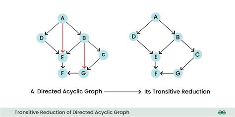 Image result for Cyclic Directed Graph