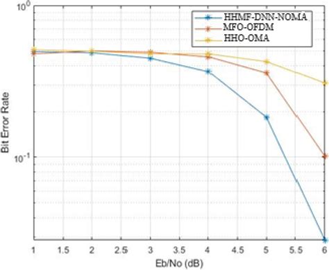 Image result for Bit Error Rate Calculation