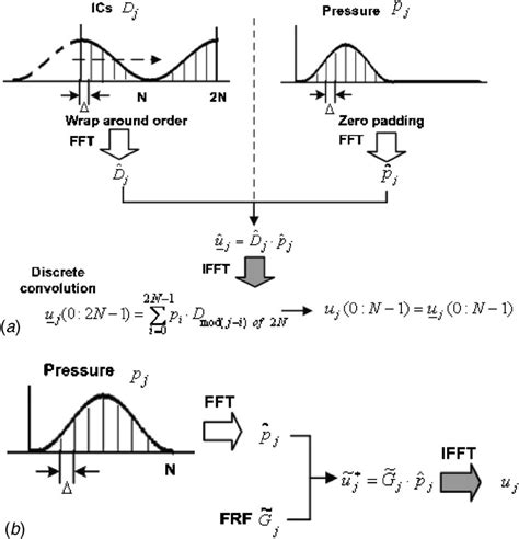 Image result for Transform FFT Algorithm