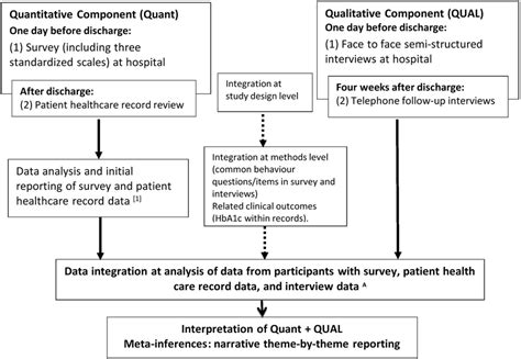 Afbeeldingsresultaten voor Mixed Methods Implementation Matrix