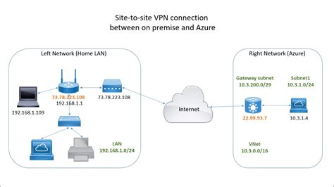 Image result for Azure VPN
