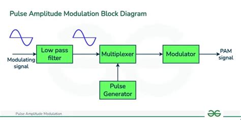 Pulse Modulation Waveform के लिए छवि परिणाम