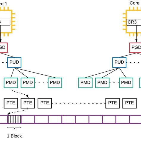 Image result for Virtual Memory Basic Diagram