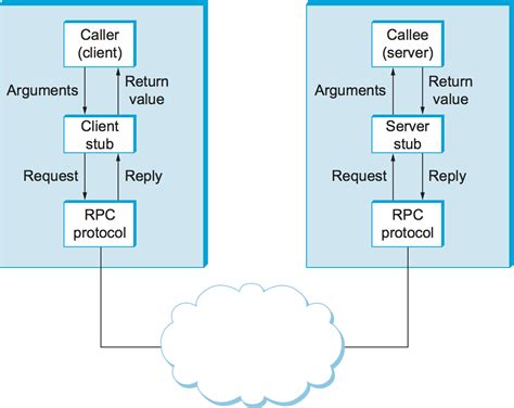 RPC Protocol に対する画像結果