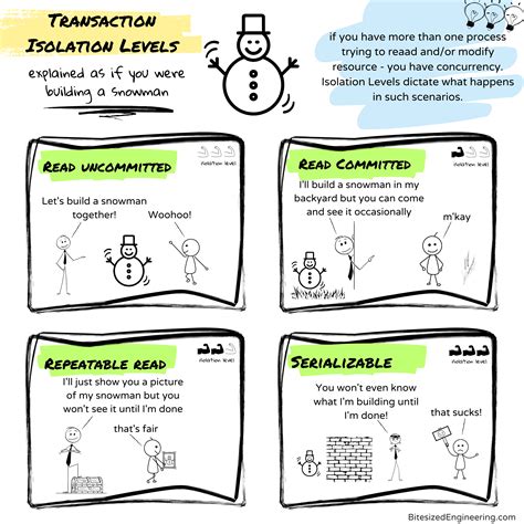 Image result for Read Committed Isolation Level