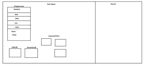 Toradh íomhá ar Windows X86 Virtual Memory Diagram