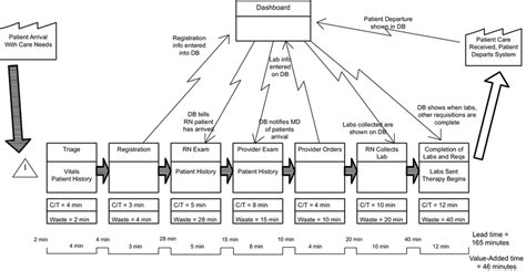 Toradh íomhá ar Example of Value Stream Lead Time
