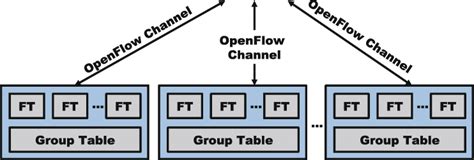 OpenFlow Protocol Diagram に対する画像結果