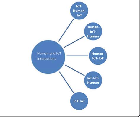 Image result for Types of Human Technology Interfaces