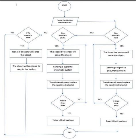 Image result for plc Program Flow Chart