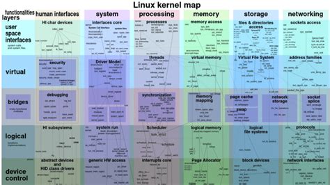 Image result for Linux Kernel Memory Map