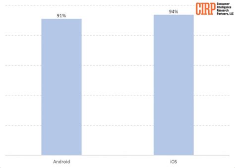 Afbeeldingsresultaten voor Apple vs Android Percent