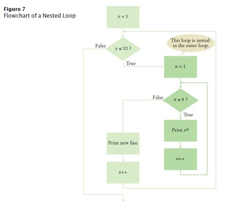 Image result for Nested Loop in Workflow Diagram