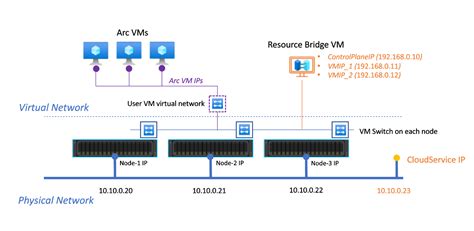 Afbeeldingsresultaten voor Azure Stack HCI Virtual Machine