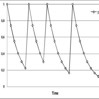 Image result for Aggregations Over Time Graphs