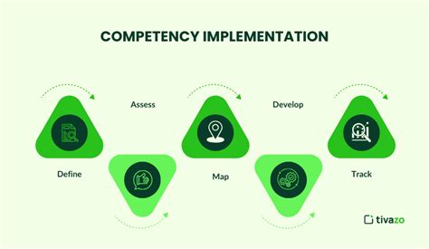Toradh íomhá ar Data Implementation Compentency