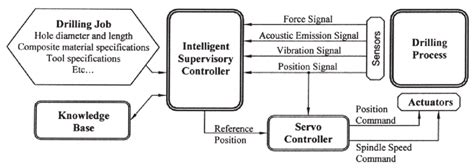 Image result for Intelligent Control and Command System