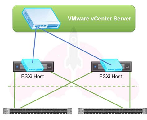 Image result for VMware vSphere Networking