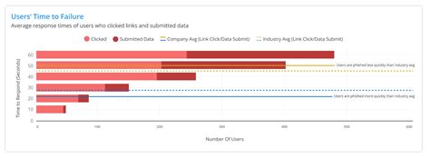 Afbeeldingsresultaten voor Phishing Risk Chart