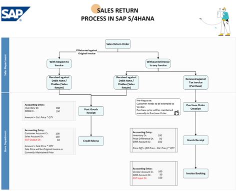 Toradh íomhá ar SAP Sales Process