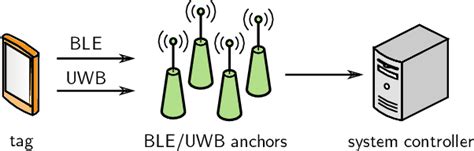 Image result for Ble Different Version Graph Representation