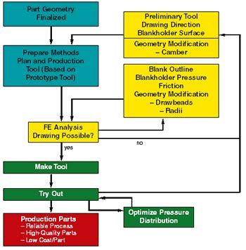 Image result for Production Vehicle Development Process