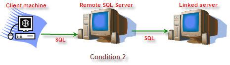 Image result for Linked Server Example