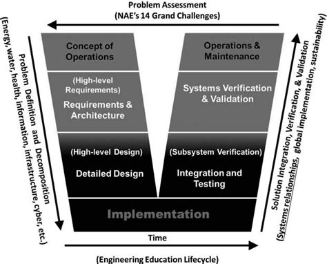 Image result for V Model Simulation Systems Engineering