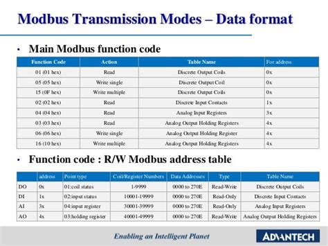 Image result for Modbus Address Table