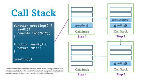 Image result for Memory Stack during Function Call in Java