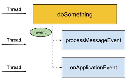 Image result for Spring Framework Event