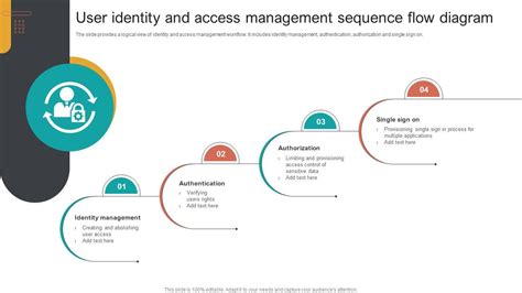 Access Management Process Flow Diagram に対する画像結果