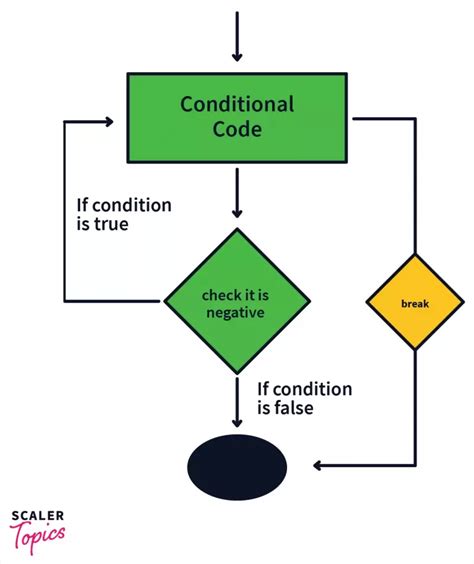 Toradh íomhá ar Java Break Statement