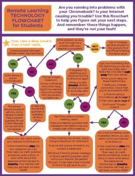 Image result for Interactive Classroom Technology Flowchart