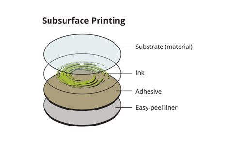 Image result for Subsurface Digital Print