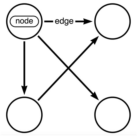 Image result for Graph Database Edges