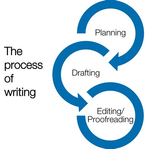 Image result for Writing Process Documents