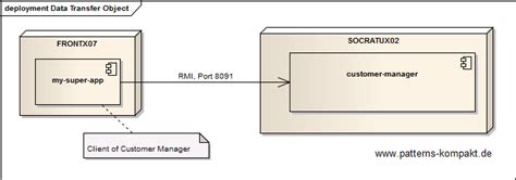 Image result for Data Transfer Object