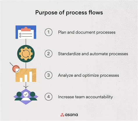 Image result for Process Flow Meaning
