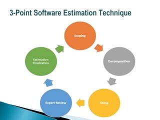 Image result for Software Effort Estimation