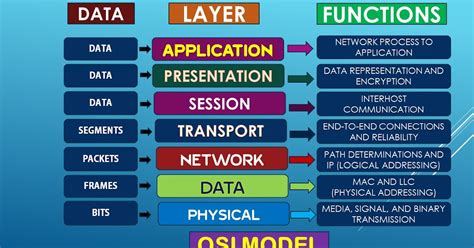 Image result for OSI Model HD