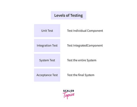 Toradh íomhá ar Software Testing Design