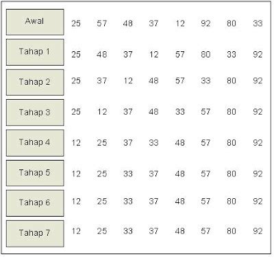Image result for Contoh Codingan Bubble Sort